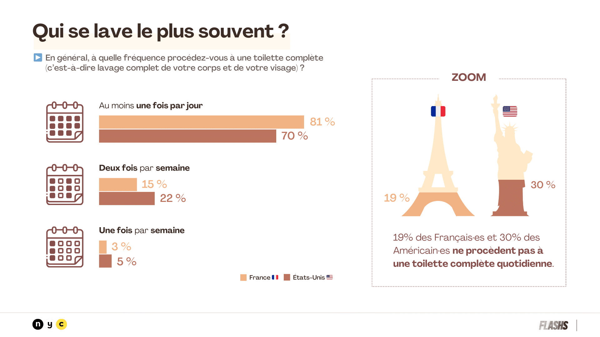 Qui se lave le plus souvent ?