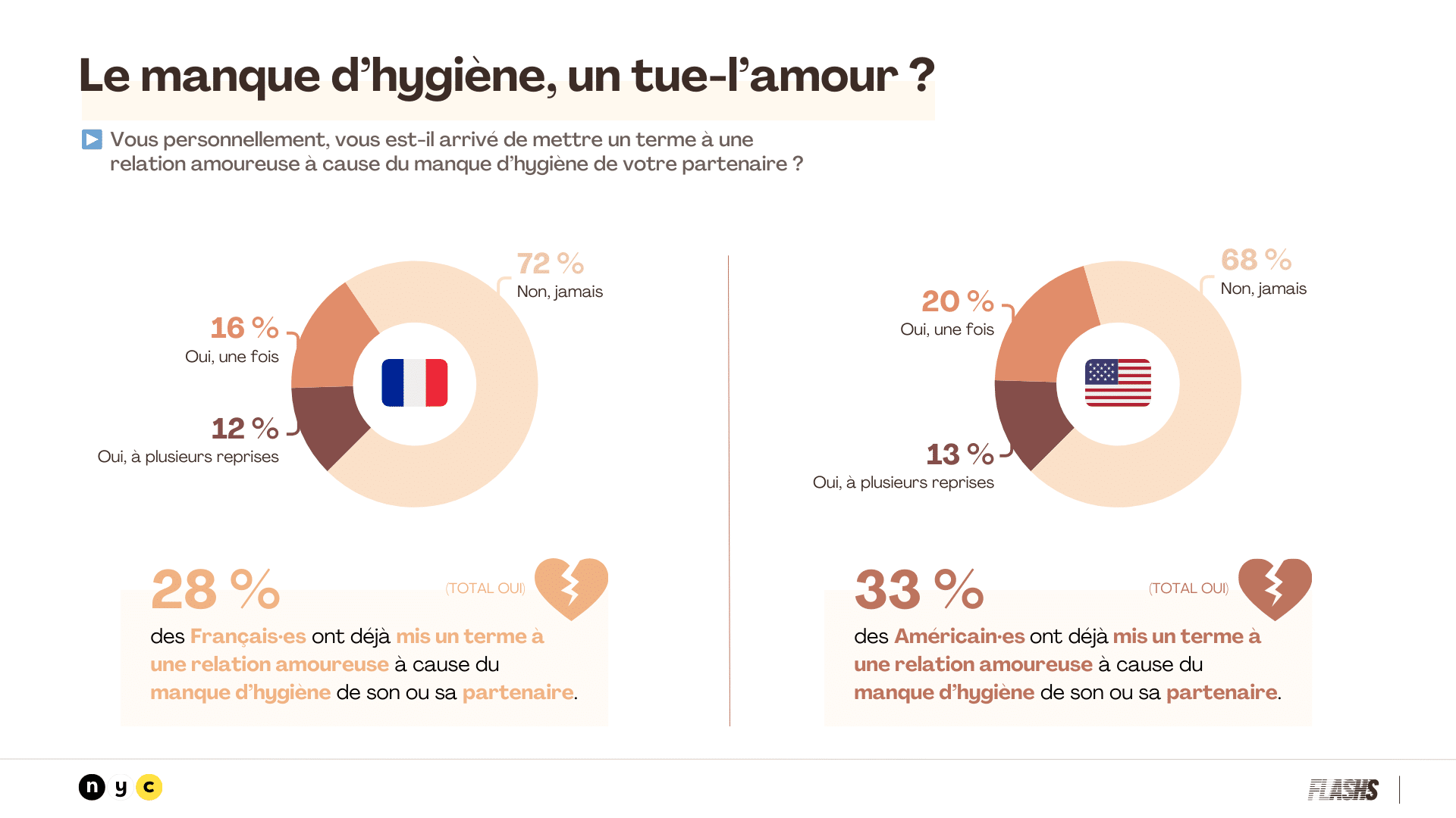 manque d hygiène tue l'amour