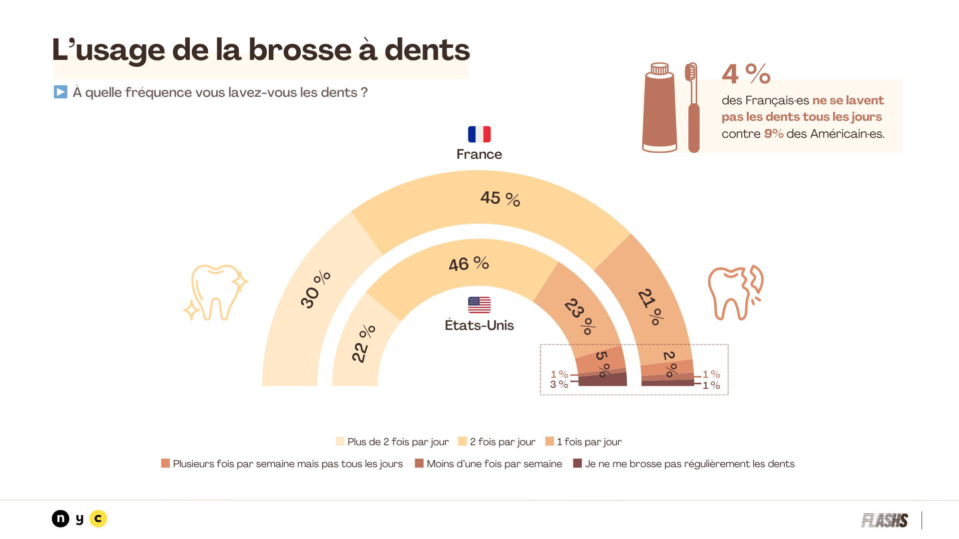 L'usage de la brosse à dents