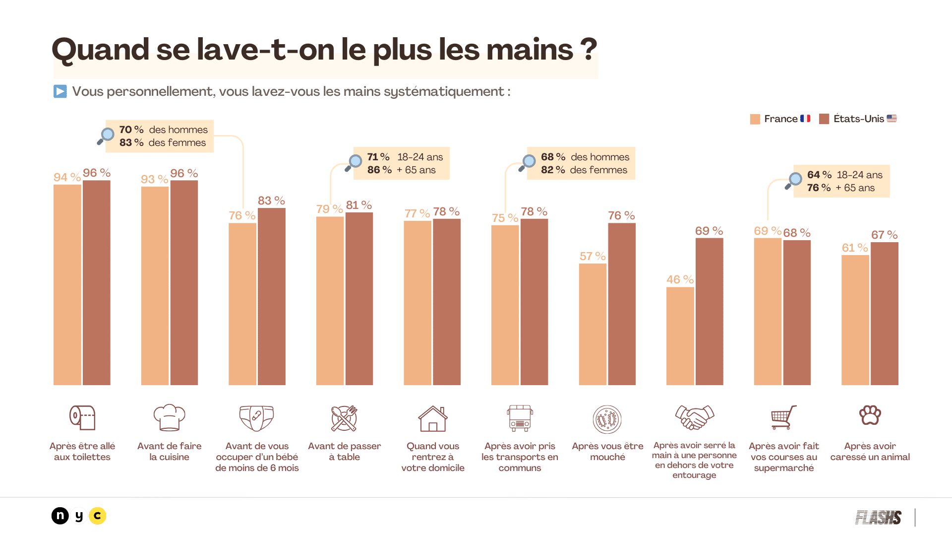 quand se lave t-on le plus les mains ?