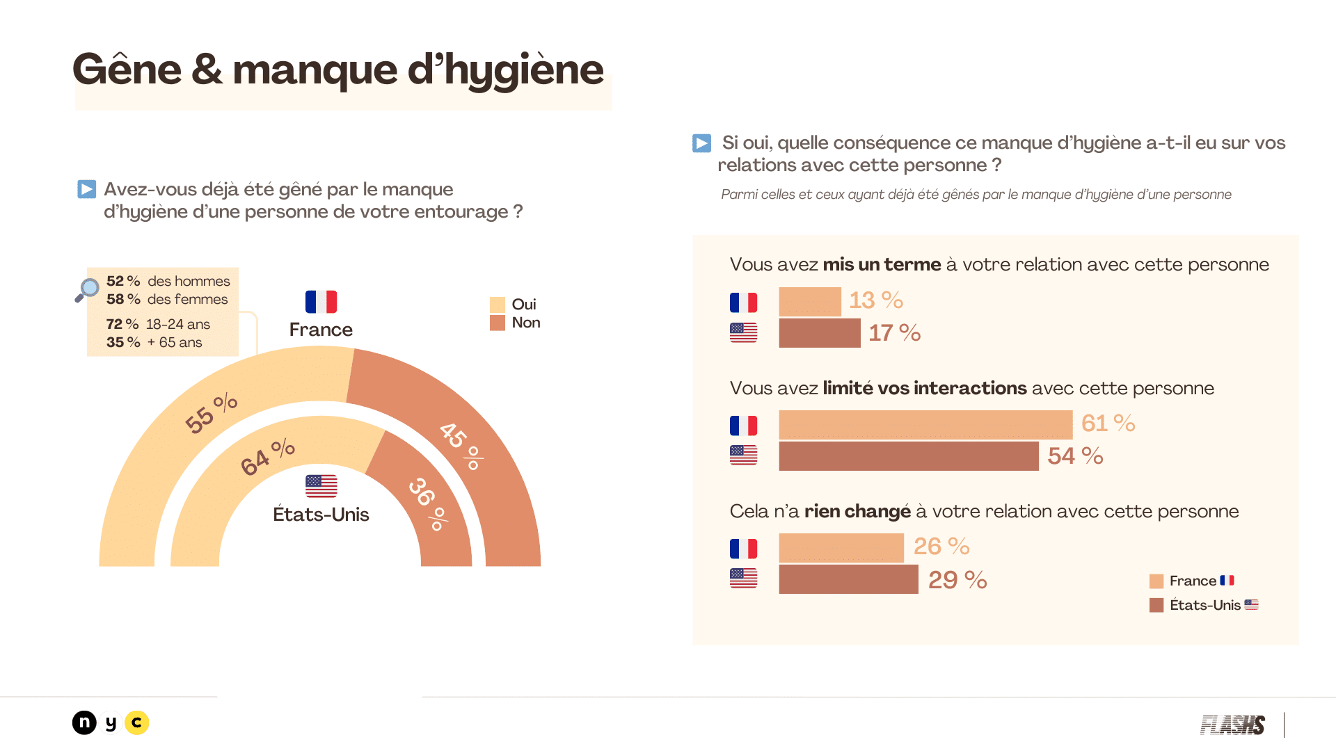 gêne et manque d'hygiène