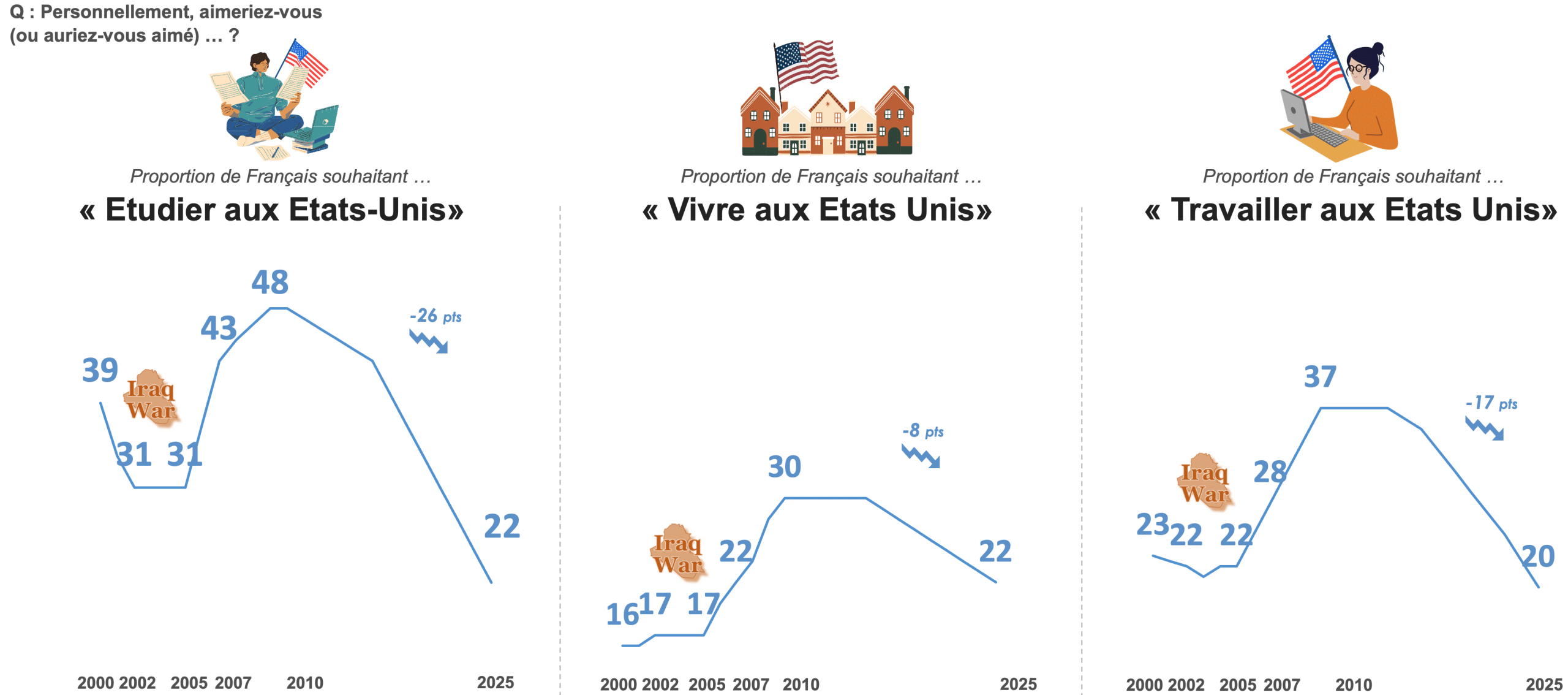 Fin de l'American Dream