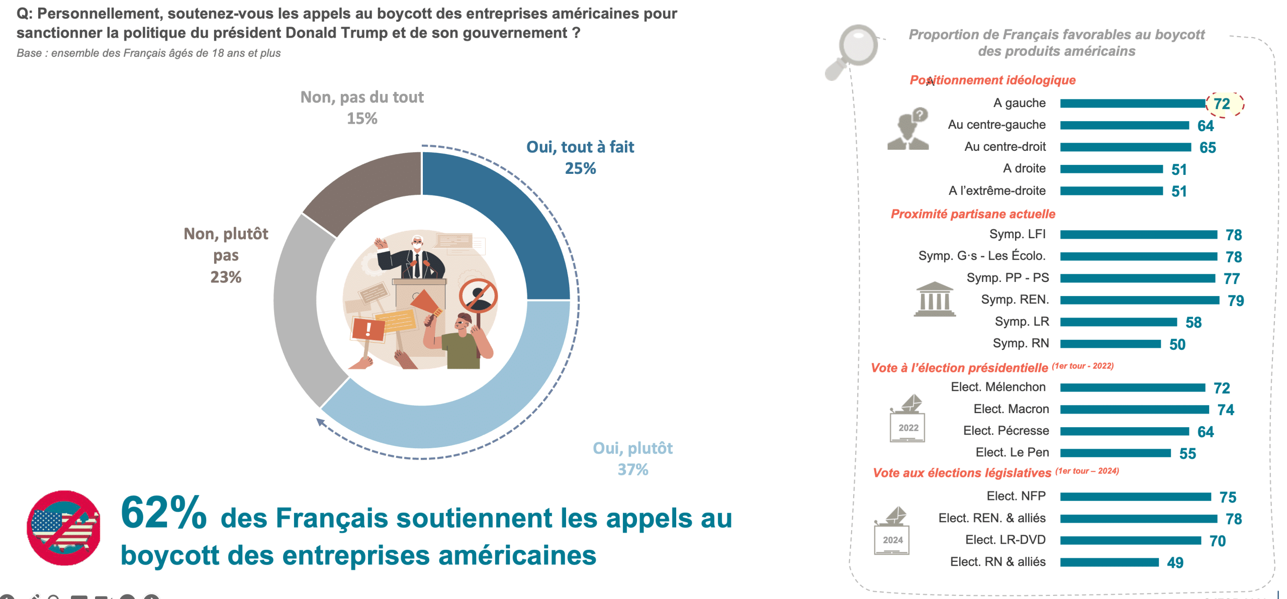 Les français soutiennent le boycott