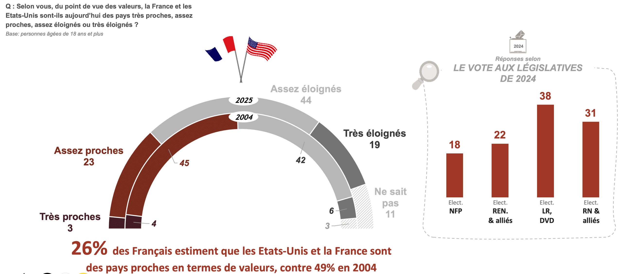 Valeurs franco-américaines proches ou éloignées ?
