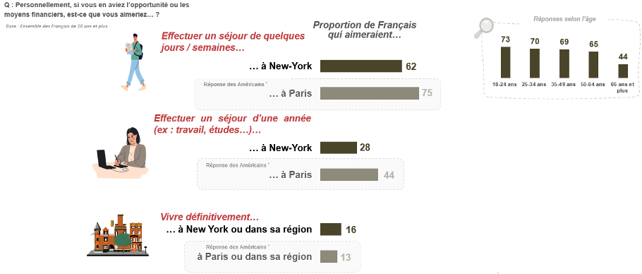 L'effet Trump sur New York