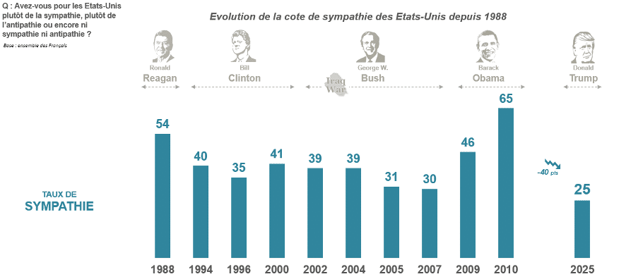 Évolution de la cote de sympathie des Etats-Unis depuis 1988