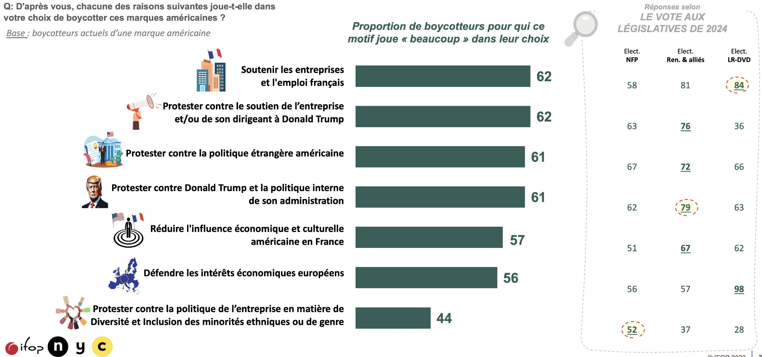 les raisons du boycott